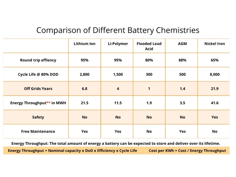Modern energy storage solutions including batteries and units.